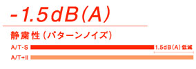 静粛性(パターンノイズ) -1.5dB(A)